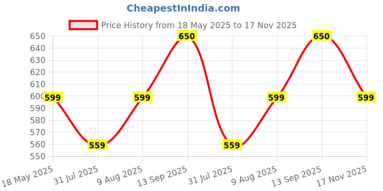 amazon.in vego Mens Cotton Three by Fourth, 3/4, Capri, Three Quarter vego Price History Graph from 18 May 2025 to 17 Nov 2025