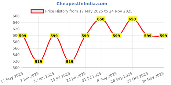 amazon.in vego Mens Cotton Three by Fourth, 3/4, Capri, Three Quarter vego Price History Graph from 17 May 2025 to 23 Nov 2025