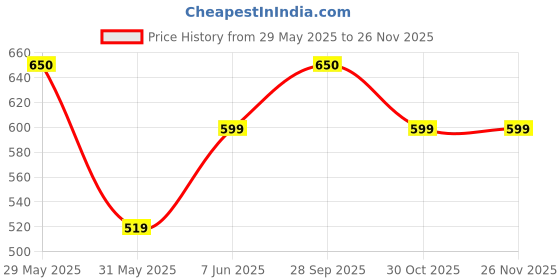 amazon.in vego Mens Cotton Three by Fourth, 3/4, Capri, Three Quarter vego Price History Graph from 29 May 2025 to 25 Nov 2025