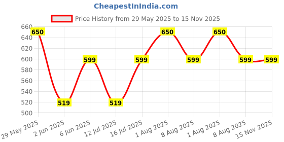 amazon.in vego Mens Cotton Three by Fourth, 3/4, Capri, Three Quarter vego Price History Graph from 29 May 2025 to 15 Nov 2025