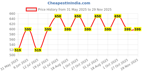 amazon.in vego Mens Cotton Three by Fourth, 3/4, Capri, Three Quarter vego Price History Graph from 31 May 2025 to 29 Nov 2025