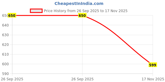 amazon.in vego Mens Cotton Three by Fourth, 3/4, Capri, Three Quarter vego Price History Graph from 26 Sep 2025 to 17 Nov 2025