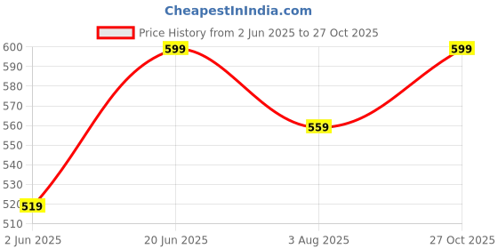 amazon.in vego Mens Cotton Three by Fourth, 3/4, Capri, Three Quarter vego Price History Graph from 2 Jun 2025 to 27 Oct 2025