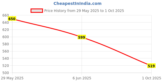 amazon.in vego Mens Cotton Three by Fourth, 3/4, Capri, Three Quarter vego Price History Graph from 29 May 2025 to 1 Oct 2025