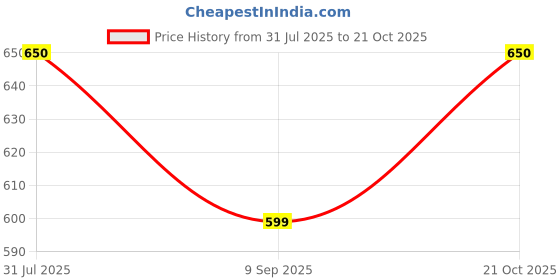 amazon.in vego Mens Cotton Three by Fourth, 3/4, Capri, Three Quarter vego Price History Graph from 31 Jul 2025 to 21 Oct 2025