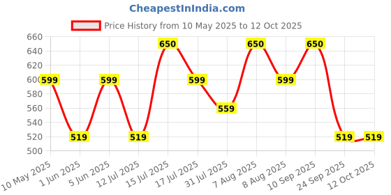 amazon.in vego Mens Cotton Three by Fourth, 3/4, Capri, Three Quarter Grey Plus Size vego Price History Graph from 10 May 2025 to 4 Oct 2025