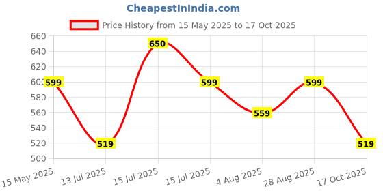 amazon.in VEGO Mens Cotton Three by Fourth, 3/4, Capri, Three Quarter Grey Plus Size vego Price History Graph from 15 May 2025 to 17 Oct 2025