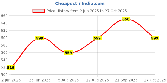 amazon.in VEGO Mens Cotton Three by Fourth, 3/4, Capri, Three Quarter Grey Plus Size vego Price History Graph from 2 Jun 2025 to 27 Oct 2025