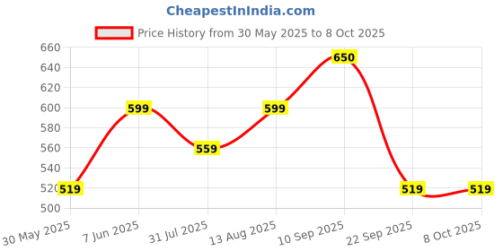 amazon.in VEGO Mens Cotton Three by Fourth, 3/4, Capri, Three Quarter Grey Plus Size vego Price History Graph from 30 May 2025 to 8 Oct 2025