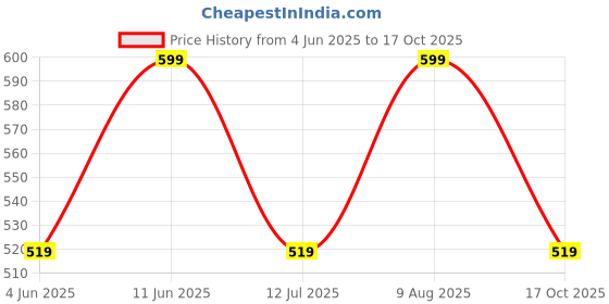 amazon.in VEGO Mens Cotton Three by Fourth, 3/4, Capri, Three Quarter Grey Plus Size vego Price History Graph from 4 Jun 2025 to 17 Oct 2025