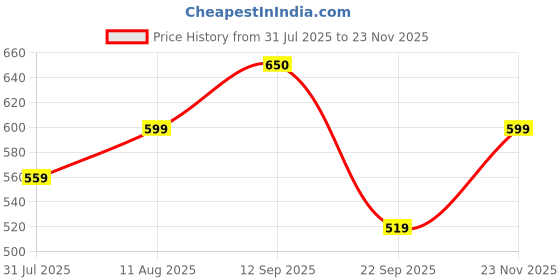 amazon.in vego Mens Cotton Three by Fourth, 3/4, Capri, Three Quarter Grey Plus Size vego Price History Graph from 31 Jul 2025 to 23 Nov 2025