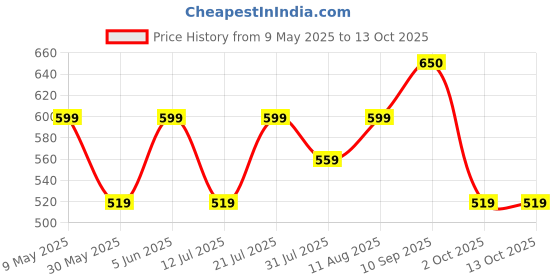 amazon.in vego Men's Cotton Three by Fourth, 3/4, Capri, Three Quarter Pant Black Plus Size vego Price History Graph from 9 May 2025 to 2 Oct 2025