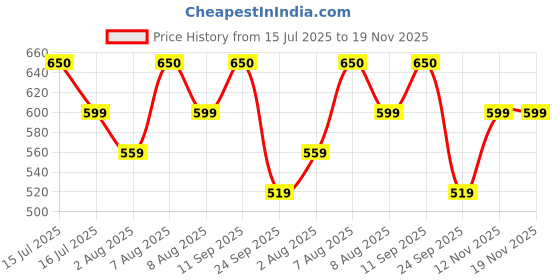 amazon.in vego Men's Cotton Three by Fourth, 3/4, Capri, Three Quarter Pant Black Plus Size vego Price History Graph from 15 Jul 2025 to 18 Nov 2025