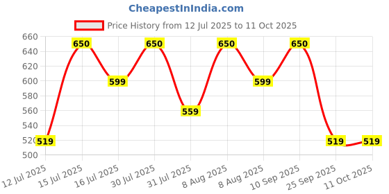 amazon.in vego Men's Cotton Three by Fourth, 3/4, Capri, Three Quarter Pant Black Plus Size vego Price History Graph from 12 Jul 2025 to 10 Oct 2025