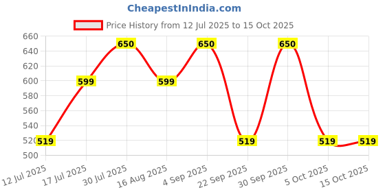amazon.in vego Mens Cotton Three by Fourth, 3/4, Capri, Three Quarter Pant Charcol Plus Size vego Price History Graph from 12 Jul 2025 to 15 Oct 2025