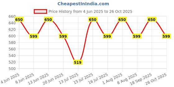 amazon.in vego Mens Cotton Three by Fourth, 3/4, Capri, Three Quarter Pant Charcol Plus Size vego Price History Graph from 4 Jun 2025 to 26 Oct 2025