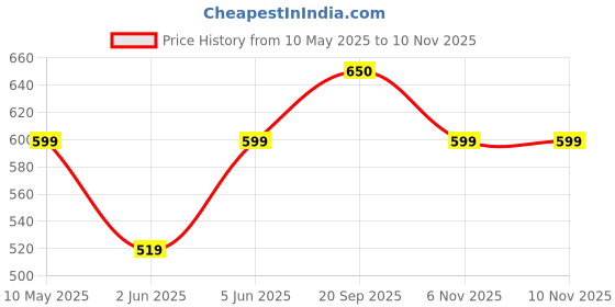 amazon.in vego Mens Cotton Three by Fourth, 3/4, Capri, Three Quarter Plus Size vego Price History Graph from 10 May 2025 to 9 Nov 2025