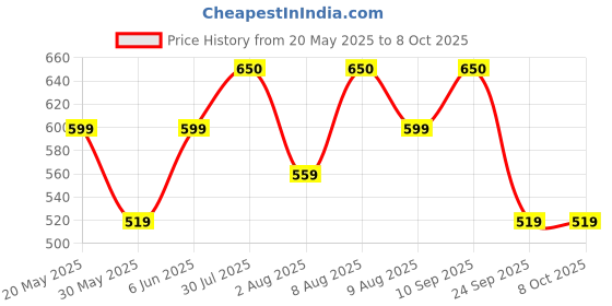 amazon.in vego Mens Cotton Three by Fourth, 3/4, Capri, Three Quarter Plus Size vego Price History Graph from 20 May 2025 to 8 Oct 2025