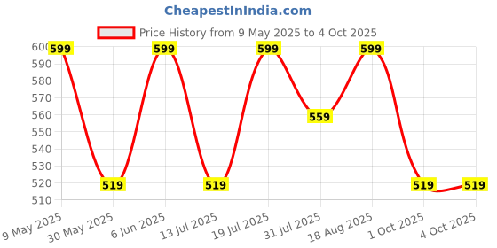 amazon.in vego Mens Cotton Three by Fourth, 3/4, Capri, Three Quarter Plus Size vego Price History Graph from 9 May 2025 to 4 Oct 2025