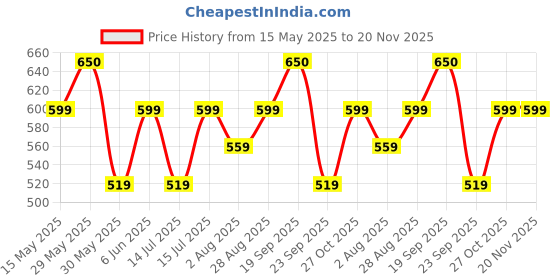 amazon.in vego Mens Cotton Three by Fourth, 3/4, Capri, Three Quarter Plus Size vego Price History Graph from 15 May 2025 to 20 Nov 2025