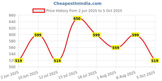 amazon.in vego Mens Cotton Three by Fourth, 3/4, Capri, Three Quarter Plus Size vego Price History Graph from 2 Jun 2025 to 5 Oct 2025