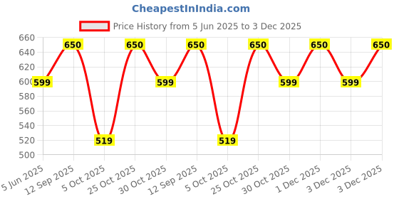 amazon.in VEGO Men's Regular Fit Pure Cotton Black Plus Size Lower/Track Pants vego Price History Graph from 5 Jun 2025 to 3 Dec 2025