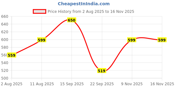 amazon.in vego Men's Regular Fit Pure Cotton Black Plus Size Lower/Track Pants vego Price History Graph from 2 Aug 2025 to 15 Nov 2025