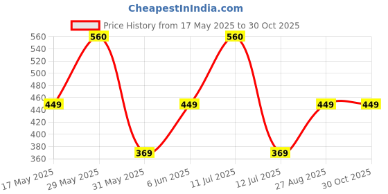 amazon.in vego Men's Sports Shorts, Nylon Shorts, Half Pant, Bermuda vego Price History Graph from 17 May 2025 to 30 Oct 2025