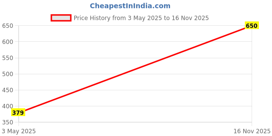 amazon.in VEGOMAGNAM White Sports Shorts for Men Price History Graph from 3 May 2025 to 16 Nov 2025