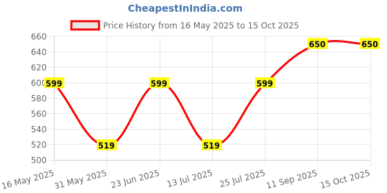 amazon.in vego VEGOMens Cotton Three by Fourth, 3/4, Capri, Three Quarter vego Price History Graph from 16 May 2025 to 14 Oct 2025