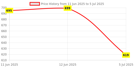 amazon.in Vehhe Waffle Maker, Maker Machine, Waffles Maker, Mini Waffle Maker, Waffle Machine, Waffle Iron, Waffles Maker Machine, Mini Waffle Maker for Home, Waffle Maker Electric, Waffle Maker, Red vehhe Price History Graph from 11 Jun 2025 to 5 Jul 2025