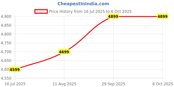 amazon.in Vehicle GPS Trackers Real-time Vehicle Locator No Subscription, Car GPS Trackers Locators Work with Apple Find My, Vehicle Tracking Device,Global Micro Car Anti-Lost Device,Free OBD for Vehicle Price History Graph from 16 Jul 2025 to 5 Oct 2025