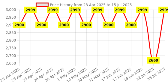 amazon.in wheelseye Vehicle GPS Tracking Device with App Subscription, Live Tracking, Remote Lock & Geofencing – SIM Card Included - Compatible with Cars (GPS Device - 1 Year Subscription) wheelseye Price History Graph from 23 Apr 2025 to 15 Jul 2025