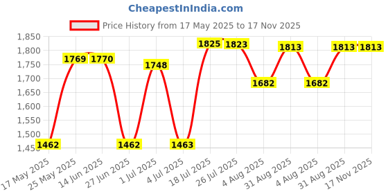amazon.in atorse Vehicle Reversing Camera, Parking Backup Camera for SUVs, Black atorse Price History Graph from 17 May 2025 to 16 Nov 2025