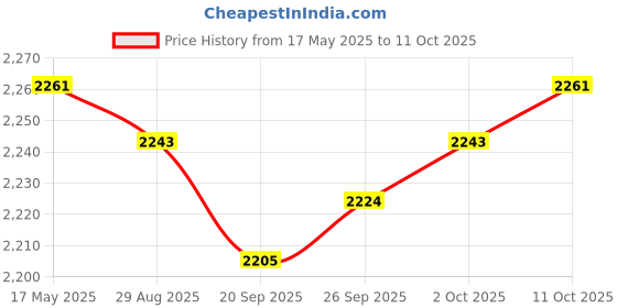 amazon.in Vehicle Screen Rotating Holder Modification Accessory for Byd Yuan Plus Price History Graph from 17 May 2025 to 10 Oct 2025