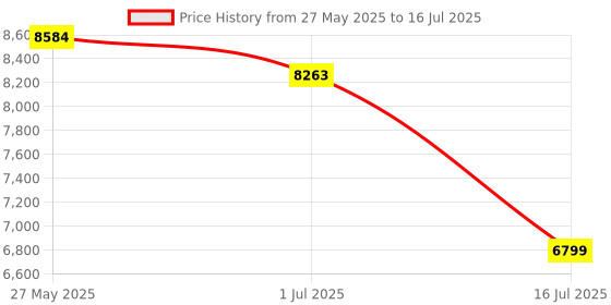 amazon.in Vehicle Tracker GPS Tracker Real-time Locator GPS/GSM/GPRS/SMS Tracking Cars Antitheft with Mobile APPs Price History Graph from 27 May 2025 to 16 Jul 2025