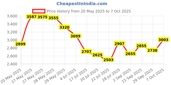 amazon.in VEHIFOMO Hydraulic Seal Installation Tools, Hydraulic Cylinder Piston Repair Seal Kit, U-Cup Rod Seal Installation Tool Kits Upgraded Seal Twistor Install Tool Set (3 PCS) Price History Graph from 20 May 2025 to 7 Oct 2025