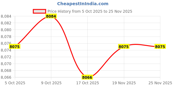 amazon.in VehiMata 6AN Hose End Fitting 90 Degree Swivel for CPE Braided Hose Black 4PCS Price History Graph from 5 Oct 2025 to 25 Nov 2025