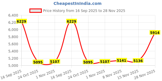 amazon.in VehiMata 8AN Hose End Fitting Straight Swivel for CPE Braided Hose Black 4PCS Price History Graph from 16 Sep 2025 to 28 Nov 2025