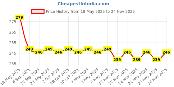 amazon.in vehirie VEHIRE SEAT BACK ORGANIZER 30X27 CM CAR NET POCKET vehirie Price History Graph from 18 May 2025 to 24 Nov 2025