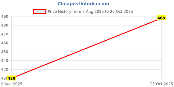 amazon.in VEHLAN IMC Pain Away Oil (pack of 4) 4X50ml Price History Graph from 2 Aug 2025 to 25 Oct 2025