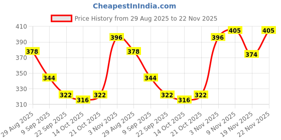 amazon.in VEHLAN Imc Shri Haldi - Pack Of 2 Price History Graph from 29 Aug 2025 to 22 Nov 2025