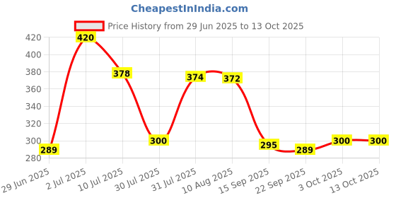amazon.in VEHLAN Imc Shri Tulsi & Shri Haldi - Combo Of 2 Price History Graph from 29 Jun 2025 to 13 Oct 2025