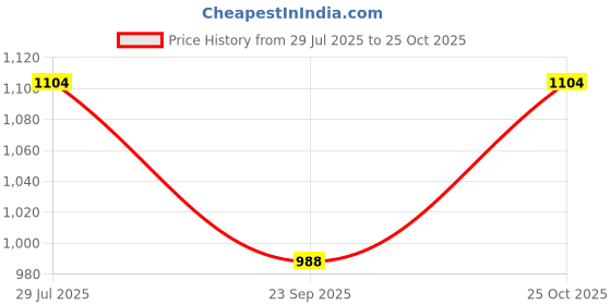 amazon.in VEHOP Bingo Wireless 10W Bluetooth Speaker with Mic & 12Hrs Playtime, HD Surround Sound and Rich Bass, Also Support Pen Drive, SD Card, AUX, FM & Call Function for Android & iOS Price History Graph from 29 Jul 2025 to 25 Oct 2025
