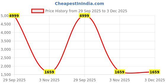 amazon.in VEHOP FG07 Over Ear Premium Headphones, Upto 50* Hr Playtime, Fast Charging, in-Built ENC Mic, 40mm Titanium Bass Drivers, Super Soft Cushion, AUX in, Foldable Design, Wireless Bluetooth Headset.Blue Price History Graph from 29 Sep 2025 to 2 Dec 2025