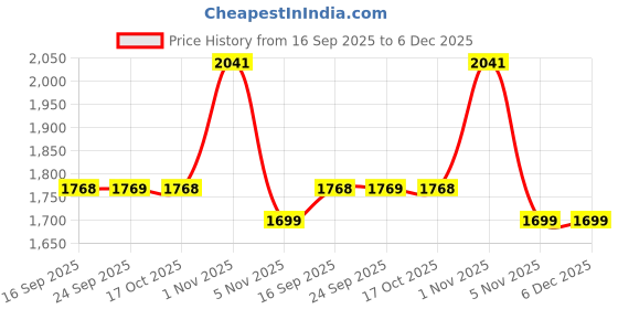 amazon.in VEHOP H3 Over Ear Premium Headphones, Upto 50* Hrs Playtime, Fast Charging, in-Built ENC Mic, 40mm Titanium Bass Drivers, Super soft Cushion, AUX in, Foldable Design, Wireless Bluetooth Headset. Black Price History Graph from 16 Sep 2025 to 5 Dec 2025
