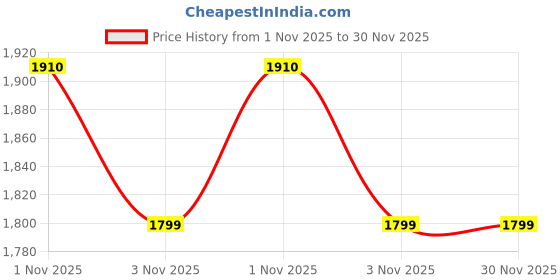 amazon.in VEHOP H7 Over Ear Premium Headphones, Upto 50* Hrs Playtime, Fast Charging, in-Built ENC Mic, 40mm Titanium Bass Drivers, Super Soft Cushion, AUX in, Foldable Design, Wireless Bluetooth Headset. Gray Price History Graph from 1 Nov 2025 to 30 Nov 2025