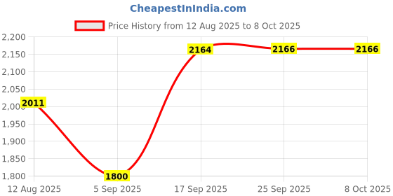 amazon.in VEHOP H9 Over Ear Headphones with ANC (50dB), Upto 50 Hrs Playtime, Fast Charging, in-Built ENC Mic, 40mm Titanium Bass Drivers, Super soft Cushion, AUX in, Foldable Design, Wireless Bluetooth Headset Price History Graph from 12 Aug 2025 to 8 Oct 2025