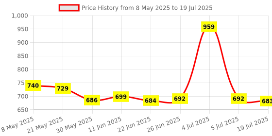 amazon.in VEHOP Party Fusion Karaoke Bluetooth Speaker with 10W RMS Stereo Sound, Wireless Mic with 4 Voice Changing Modes, RGB Lights, 10Hrs Non-Stop Music, Multi-Compatibility Modes and Type-C Charging. vehop Price History Graph from 8 May 2025 to 5 Jul 2025