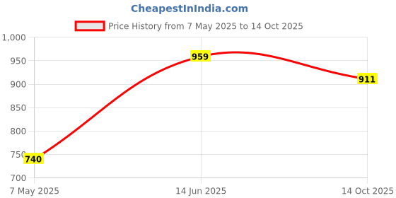 amazon.in VEHOP RGB TYRE Wireless Bluetooth Speaker with Mic & 8Hrs Playtime, 3D Sound and Shocking Bass, Also Support Pen Drive, SD Card, FM & Call Function for Android & iOS vehop Price History Graph from 7 May 2025 to 14 Oct 2025